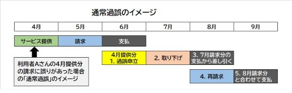 通常過誤の処理の流れを月別に記した図