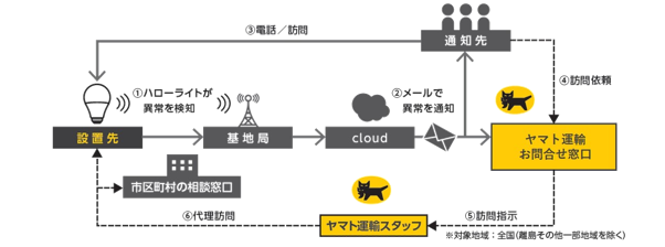 サービスイメージ図