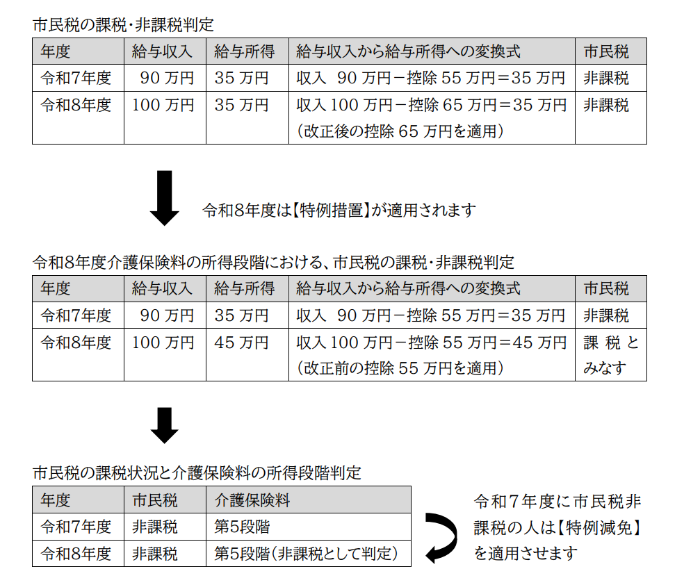 特例減免の例を示した画像