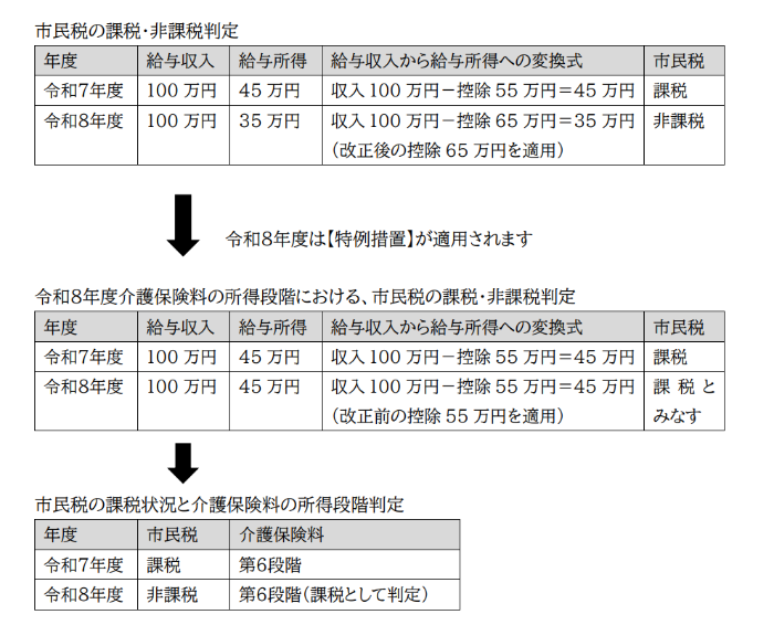 特例措置の例を示した画像