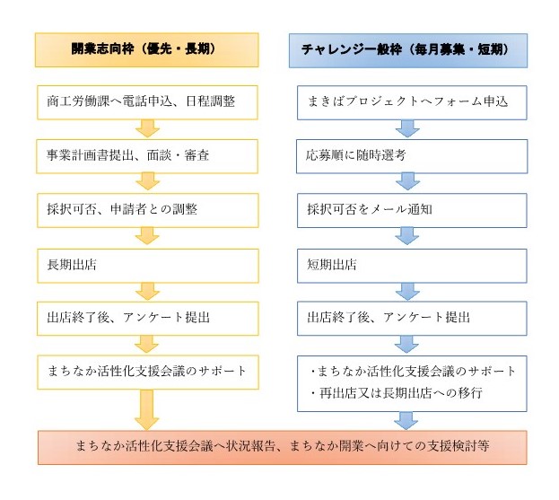 申し込みフロー図