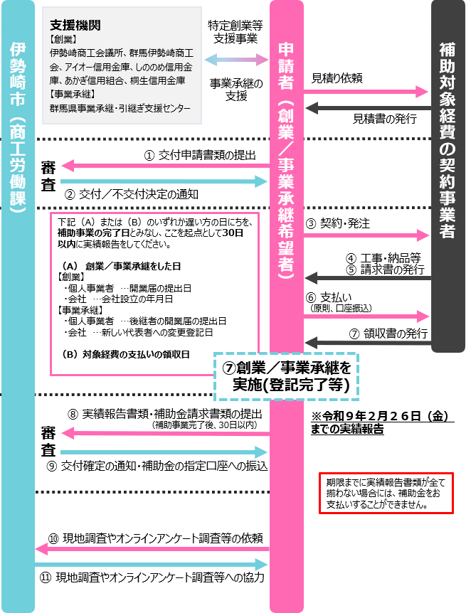 創業促進・事業承継サポート補助金手続き流れ