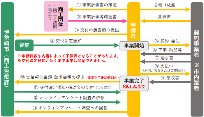 申請等の手続きの流れを示した図