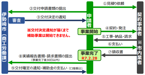 中小企業GX推進事業費補助金手続きフロー図