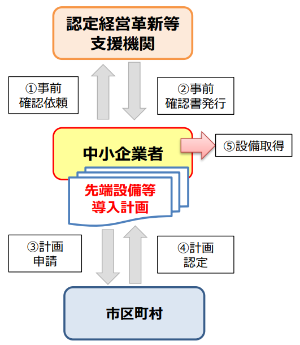 先端設備等導入計画の認定フロー