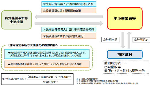 手続きの流れ