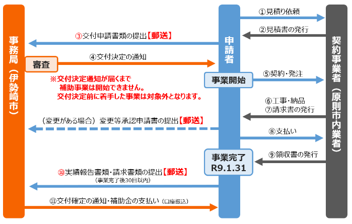 手続きフロー図