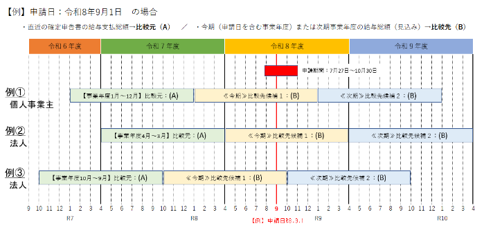 賃上げスケジュール例