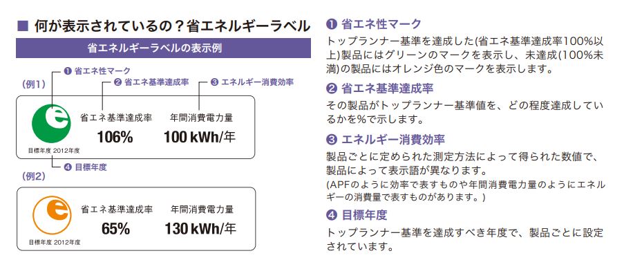 省エネルギーラベルの説明画像