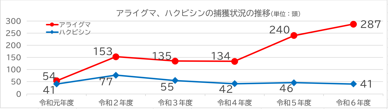 小型獣捕獲推移