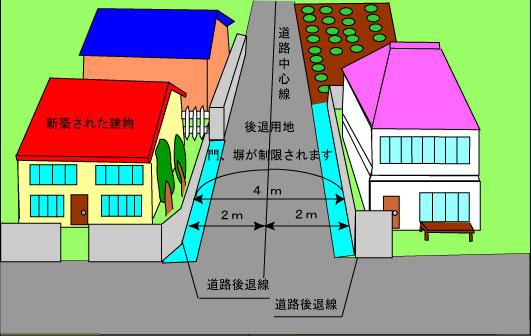 道路後退のイメージ