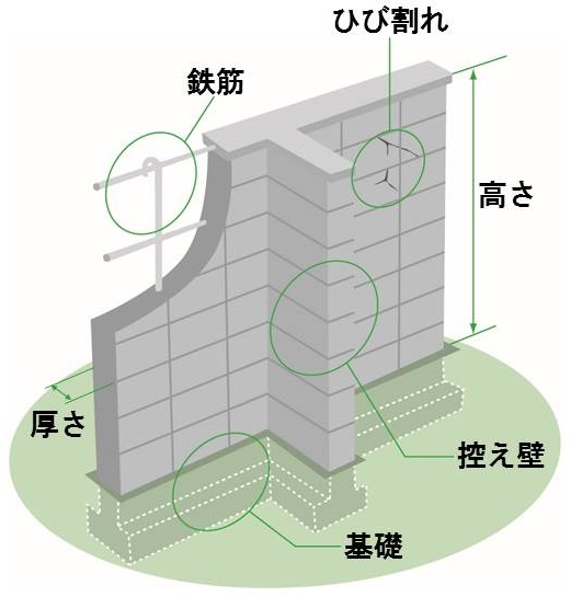 ブロック塀の点検のチェックポイント