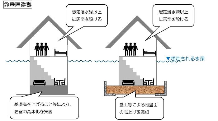 垂直避難のイメージ図。詳しくは問い合わせてください