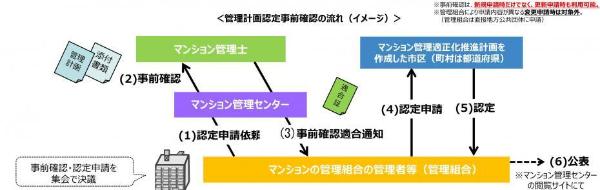 管理計画認定事前確認の流れ