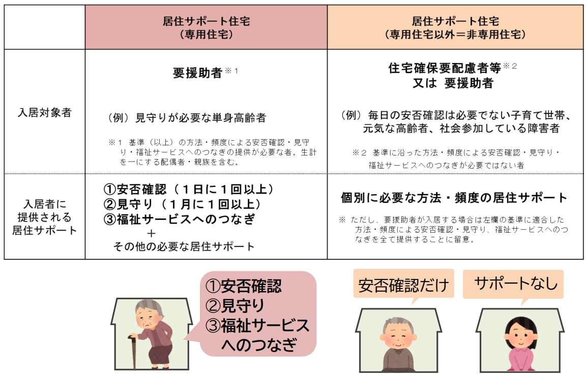 入居対象者