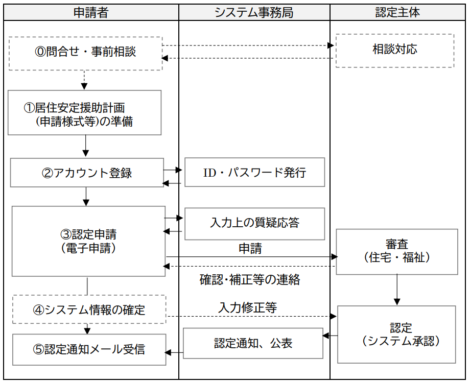 申請の流れ