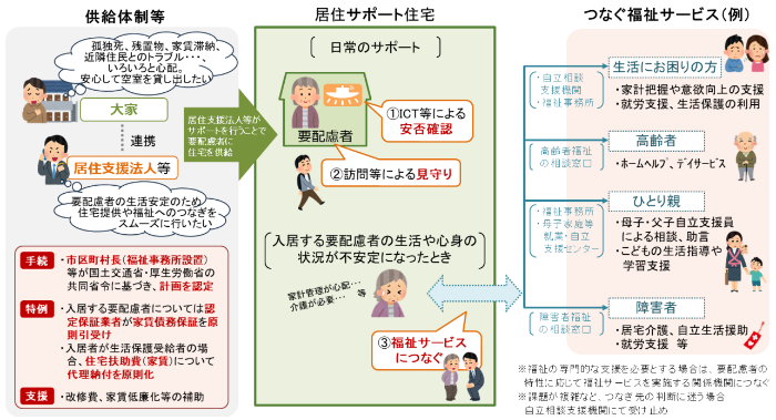 居住サポート住宅の概要を示した画像