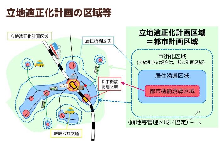 立地適正化計画の区域等のイラスト図