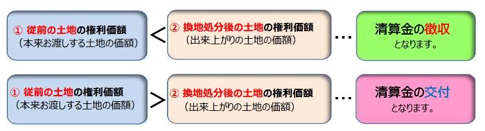 清算金の解説図