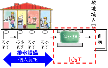 市設置浄化槽整備事業の工事区分を図示しています。詳しくは問い合わせてください