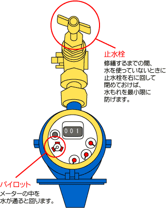 左記で説明している水漏れの調べ方のイラスト