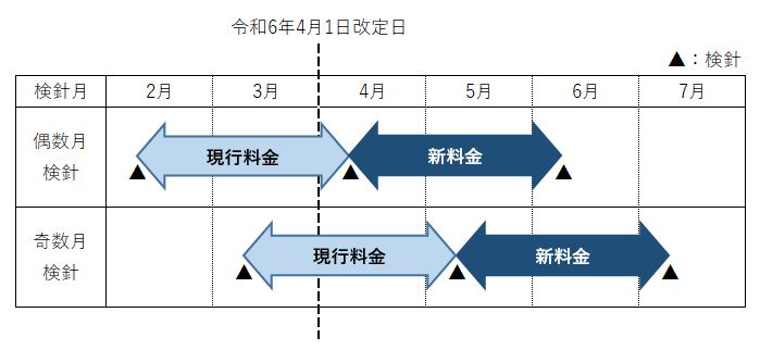 検針月別の新料金の適用時期を図示しています。偶数月検針の場合、令和6年4月検針分までは現行料金、令和6年6月検針分以降は新料金です。奇数月検針の場合、令和6年5月検針分までは現行料金、令和6年7月検針分以降は新料金です。