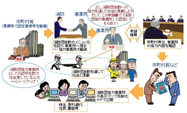 消防団協力事業所表示制度の概要を図で示しています。詳細は上述のとおりです。