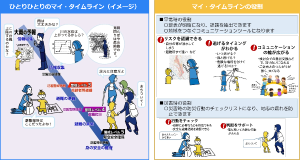 マイタイムラインイメージ、役割